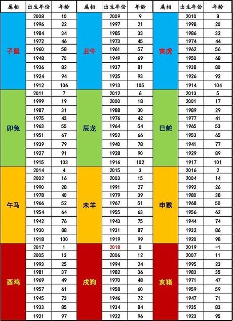 1982什麼年|年歲對照表